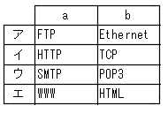 TCP/IPのプロトコルの組み合わせ