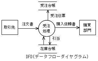 DFDの例